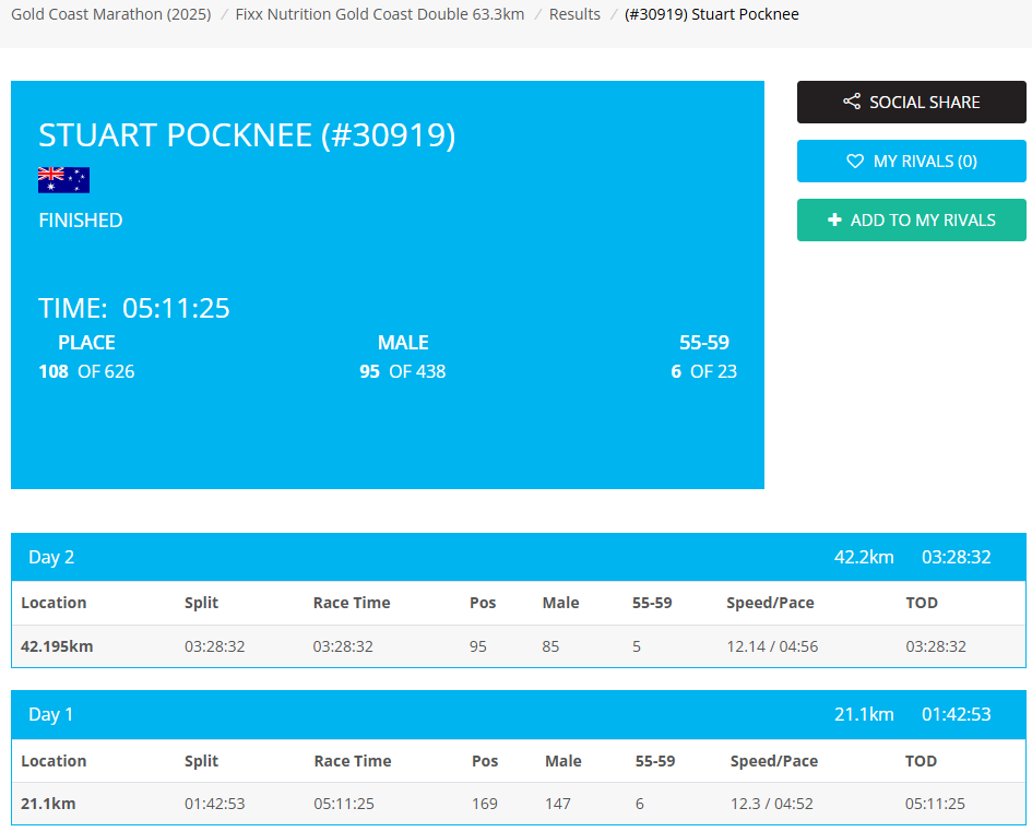 Gold Coast Double (2025) result